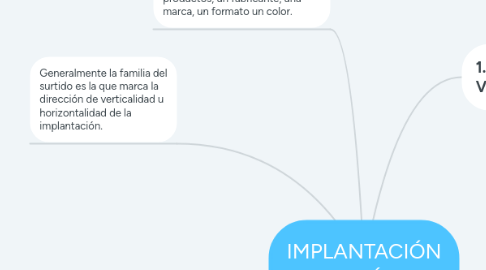 Mind Map: IMPLANTACIÓN ESTRATÉGICA