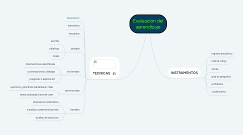 Mind Map: Evaluación del aprendizaje