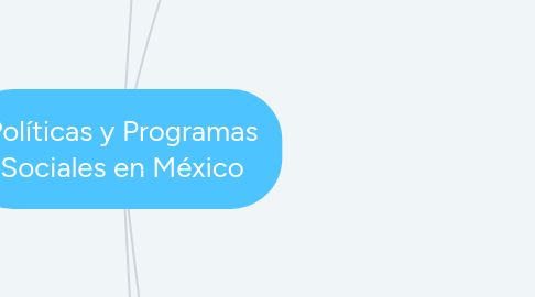 Mind Map: Políticas y Programas Sociales en México