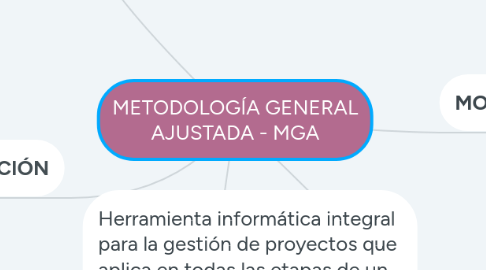 Mind Map: METODOLOGÍA GENERAL AJUSTADA - MGA