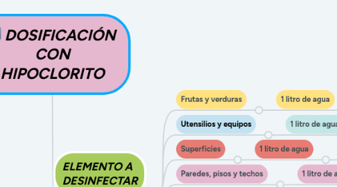 Mind Map: DOSIFICACIÓN CON HIPOCLORITO