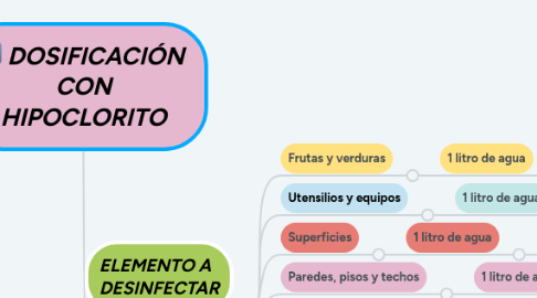 Mind Map: DOSIFICACIÓN  CON HIPOCLORITO