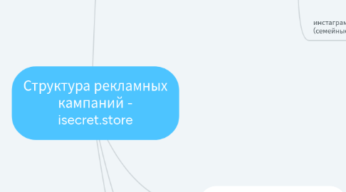 Mind Map: Структура рекламных кампаний - isecret.store