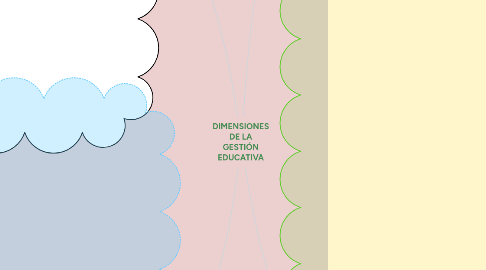 Mind Map: DIMENSIONES DE LA GESTIÓN EDUCATIVA