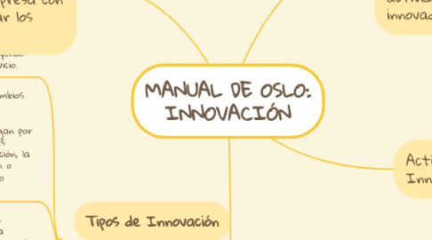 Mind Map: MANUAL DE OSLO: INNOVACIÓN