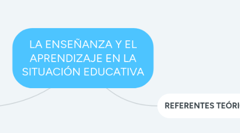 Mind Map: LA ENSEÑANZA Y EL APRENDIZAJE EN LA SITUACIÓN EDUCATIVA