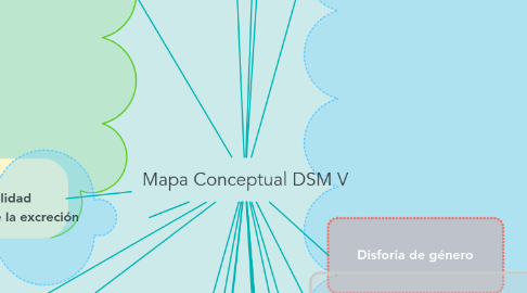 Mind Map: Mapa Conceptual DSM V