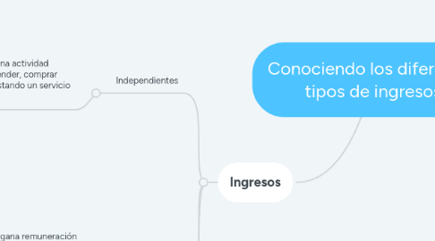 Mind Map: Conociendo los diferentes tipos de ingresos