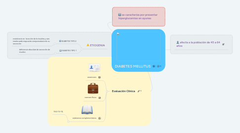 Mind Map: DIABETES MELLITUS