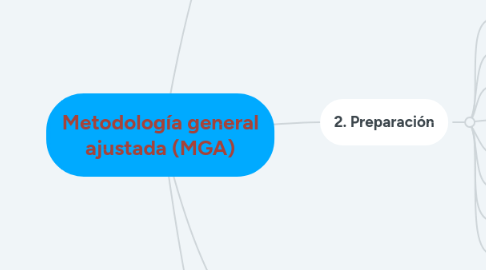 Mind Map: Metodología general ajustada (MGA)