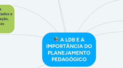 Mind Map: A LDB E A IMPORTÂNCIA DO PLANEJAMENTO PEDAGÓGICO