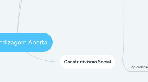 Mind Map: Aprendizagem Aberta