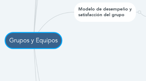 Mind Map: Grupos y Equipos