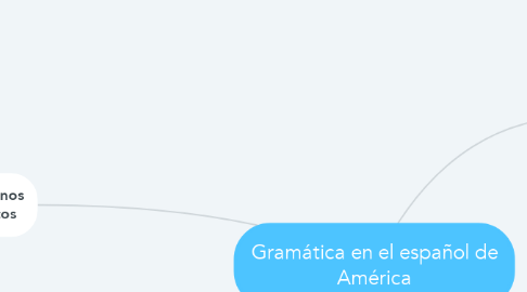 Mind Map: Gramática en el español de América