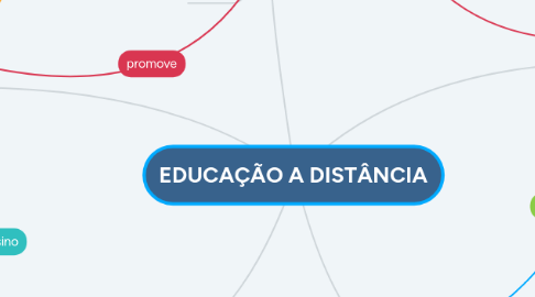 Mind Map: EDUCAÇÃO A DISTÂNCIA