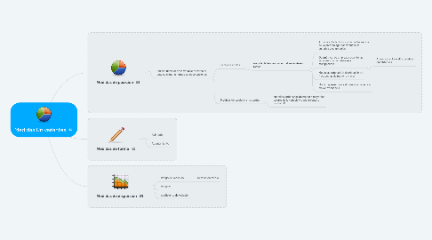 Mind Map: Medidas Univariantes