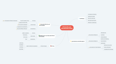 Mind Map: ÉTICA EN LAS ORGANIZACIONES