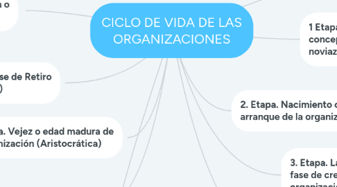 Mind Map: CICLO DE VIDA DE LAS ORGANIZACIONES