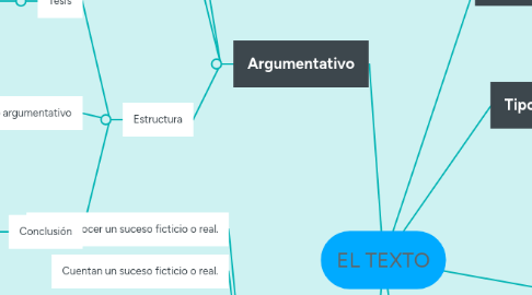 Mind Map: EL TEXTO