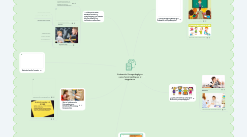 Mind Map: Evaluación Psicopedagógica como herramienta para el diagnóstico