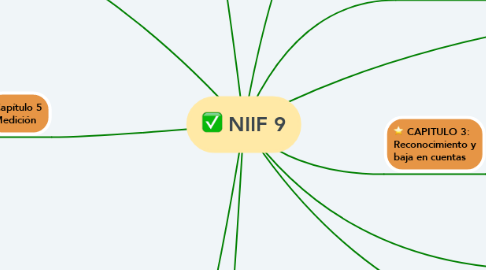 Mind Map: NIIF 9