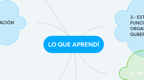 Mind Map: LO QUE APRENDÍ