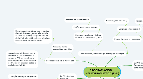 Mind Map: PROGRAMACIÓN    NEUROLINGÜÍSTICA (PNL)