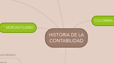 Mind Map: HISTORIA DE LA CONTABILIDAD