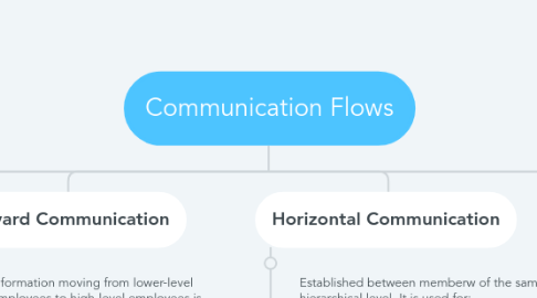 Mind Map: Communication Flows