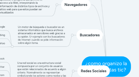 Mind Map: ¿como organizo la herramientas tic?