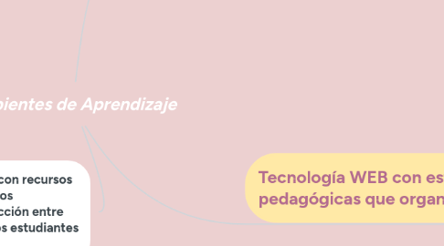 Mind Map: Ambientes de Aprendizaje