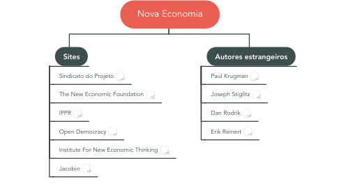 Mind Map: Nova Economia