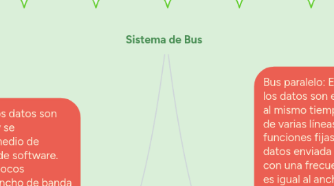 Mind Map: Sistema de Bus