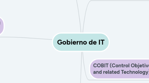 Mind Map: Gobierno de IT