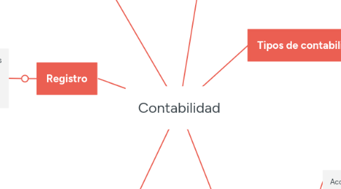 Mind Map: Contabilidad