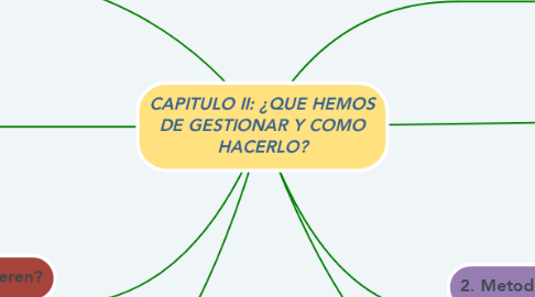 Mind Map: CAPITULO II: ¿QUE HEMOS DE GESTIONAR Y COMO HACERLO?