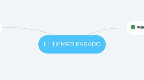 Mind Map: EL TIEMPO PASADO