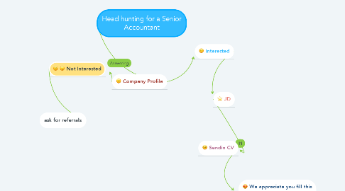 Mind Map: Head hunting for a Senior Accountant