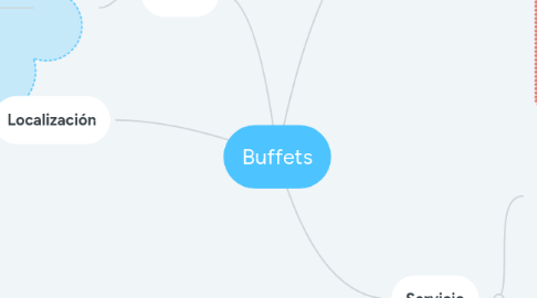 Mind Map: Buffets