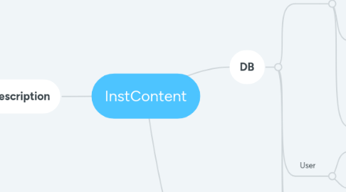 Mind Map: InstContent