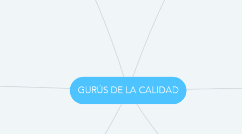 Mind Map: GURÚS DE LA CALIDAD