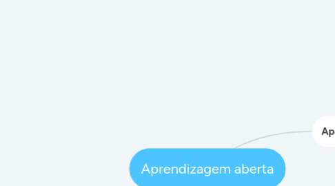 Mind Map: Aprendizagem aberta