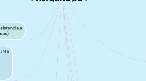 Mind Map: Informações dos pneu