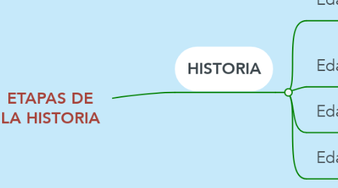 Mind Map: ETAPAS DE LA HISTORIA
