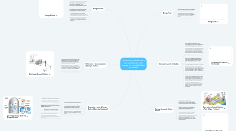 Mind Map: Generación, Distribución y Comercialización de la energía No renovable (Fósil y Nuclear)