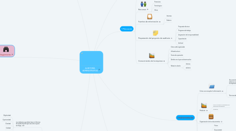 Mind Map: AUDITORÍA ADMINISTRATIVA