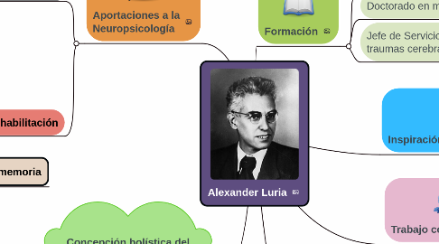 Mind Map: Alexander Luria