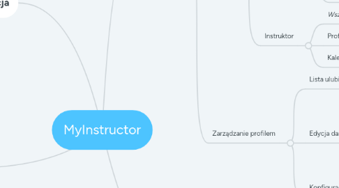 Mind Map: Web App