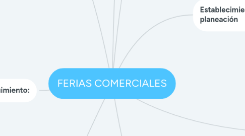 Mind Map: FERIAS COMERCIALES