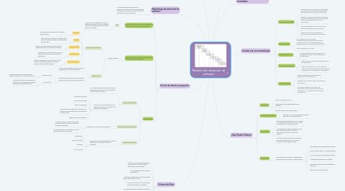 Mind Map: Modelos del desarrollo de software